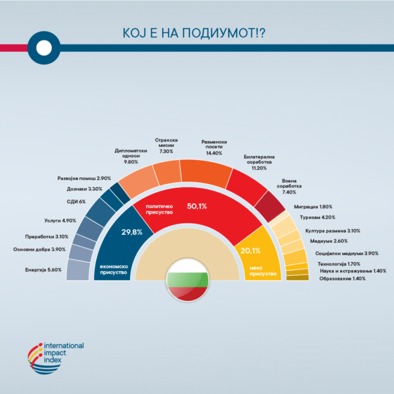 Бугарија со најголемо политичко присуство во Македонија